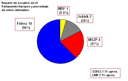 Especial Política: Elecciones Europeas Hungría